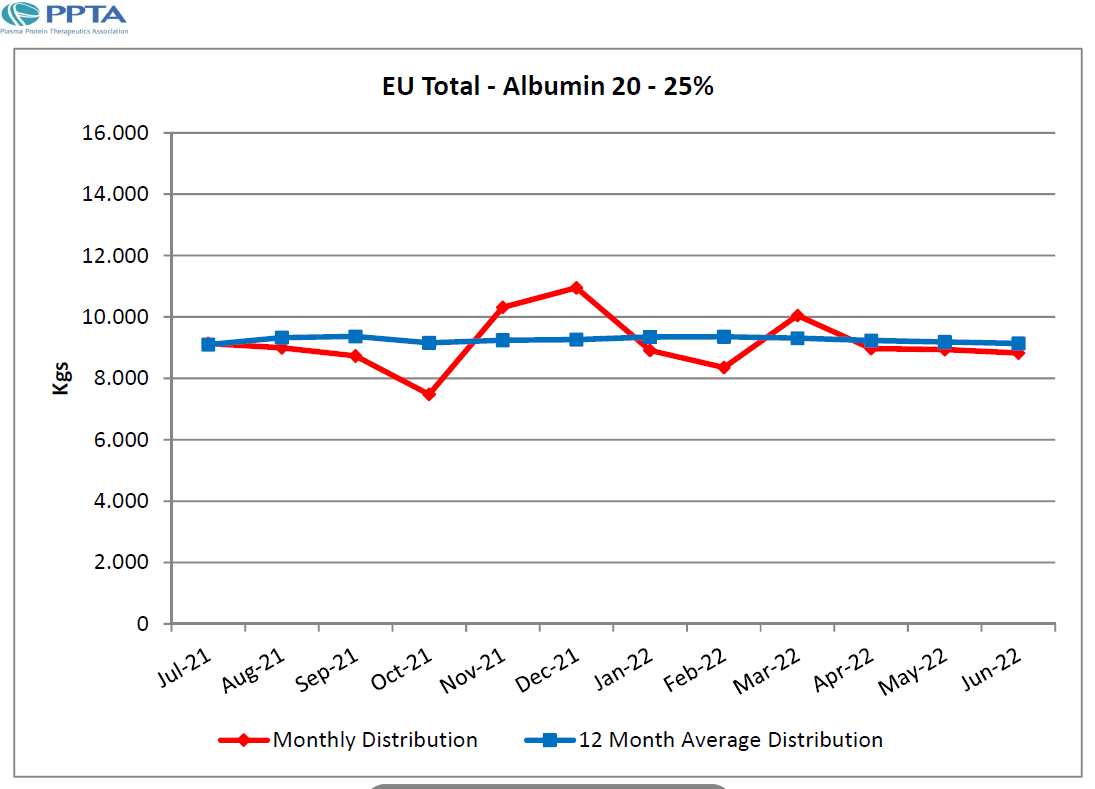 Albumin: Graf distribuce v EU